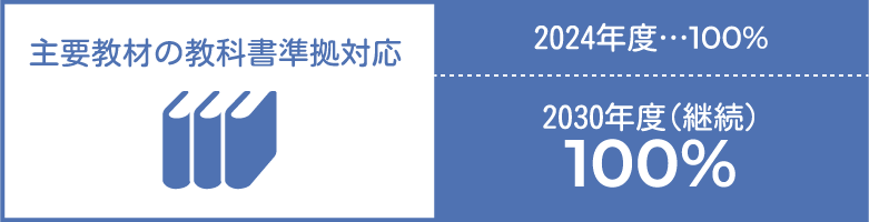 主要教材の教科書準拠対応 2024年度…100% 2030年度(継続)100%