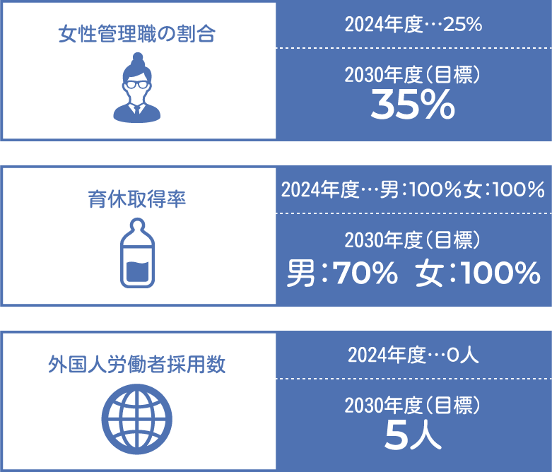 女性管理職の割合 2024年度…25% 2030年度(目標) 35% 育休取得率 2024年度…男:100%女:100% 2030年度(目標) 男:70% 女:100% 外国人労働者採用数 2024年度…0人 2030年度(目標) 5人