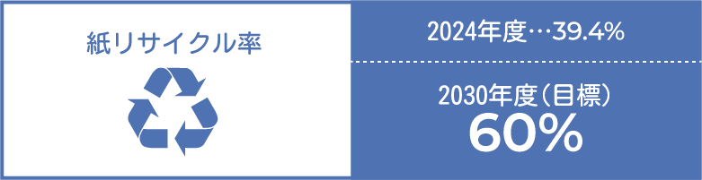 紙リサイクル率 2024年度…39.4% 2030年度(目標)60%