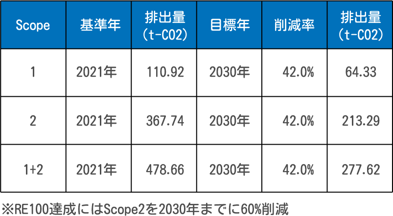 Scope:1 基準年:2021年 排出量(t-CO2):110.92 目標年:2030年 削減率:42.0% 排出量(t-CO2):64.33 Scope:2 基準年:2021年 排出量(t-CO2):367.74 目標年:2030年 削減率:42.0% 排出量(t-CO2):213.29 Scope:1+2 基準年:2021年 排出量(t-CO2):478.66 目標年:2030年 削減率:42.0% 排出量(t-CO2):277.62