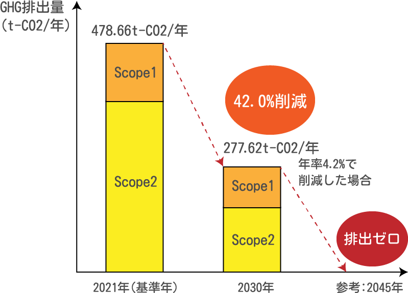 GHG排出量(t-CO2/年)を、2021年(基準年)から2030年で42.0%削減、参考:2045年では排出ゼロになる図