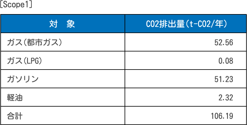 ［Scope1］ 対象をA.とし、CO2排出量（t-CO2/年）をB.とする表 A.ガス（都市ガス） B.52.56 A.ガス（LPG） B.0.08 A.ガソリン B.51.23 A.軽油 B.2.32 A.合計 B.106.19