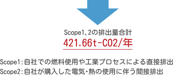 Scope1、2の排出量合計 421.66t-CO2/年