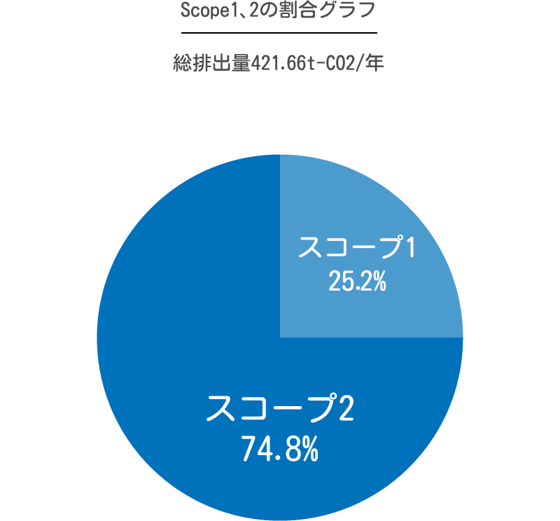 Scope1、2の割合グラフ 総排出量421.66t-CO2/年 スコープ1 25.2% スコープ2 74.8%